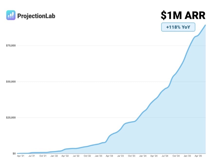 Projection lab success