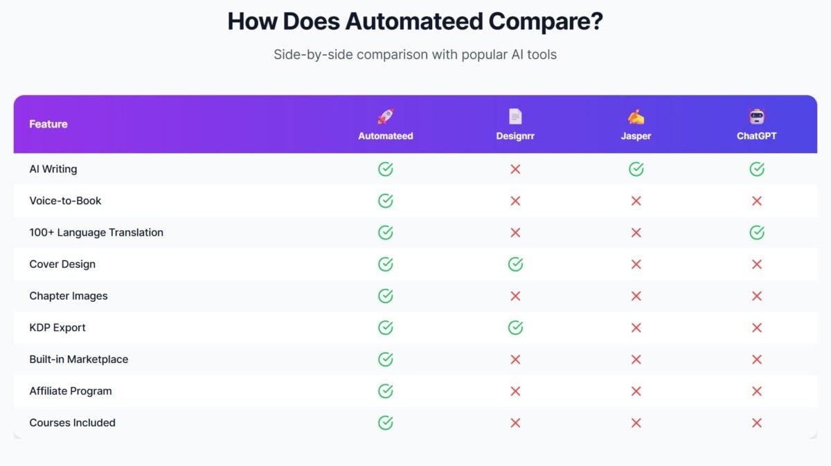 Automateed eBook Creator Lifetime Deal Image
