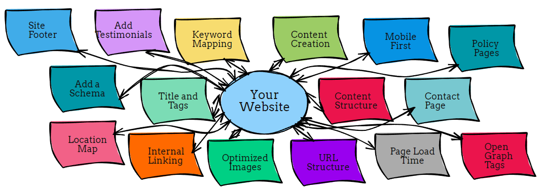 16 Key Components of On-Page Optimization 2 The Components of a Website