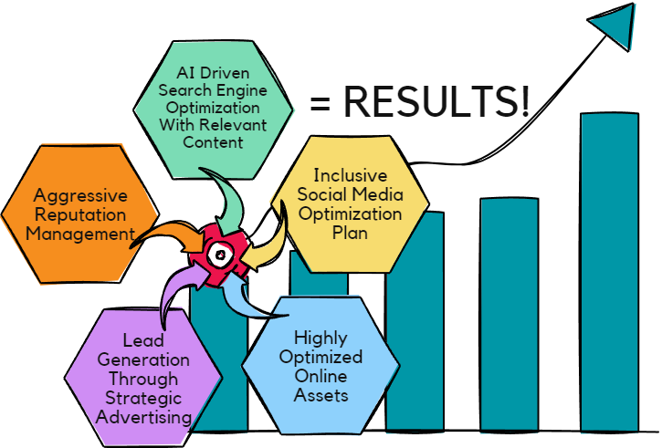 The Market Dominance Plan 7 Results of Our Market Dominance Plan