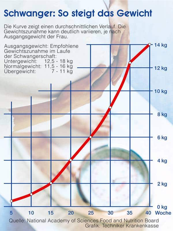Gewichtszunahme in der Schwangerschaft