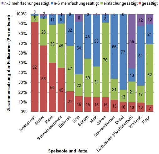 Abbildung: Zusammensetzung von Speiseölen und -fetten