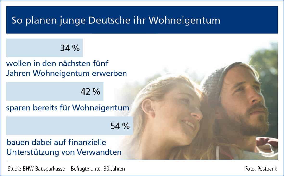 Wohneigentum zu erwerben ist eine große Investition. Besonders für junge Leute: 54 Prozent setzen für die erste eigene Wohnung daher auf die finanzielle Hilfe ihrer Eltern und Verwandten. Aber sie werden auch selber aktiv, wie eine neue Studie der BHW Bausparkasse zeigt.