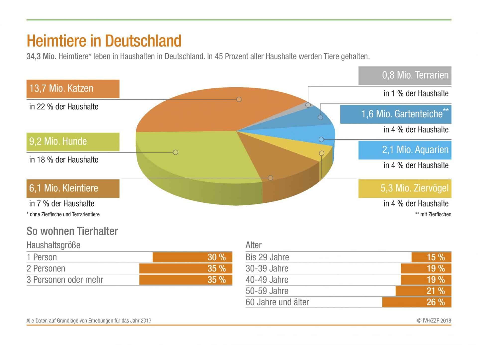Grafik der Haustiere