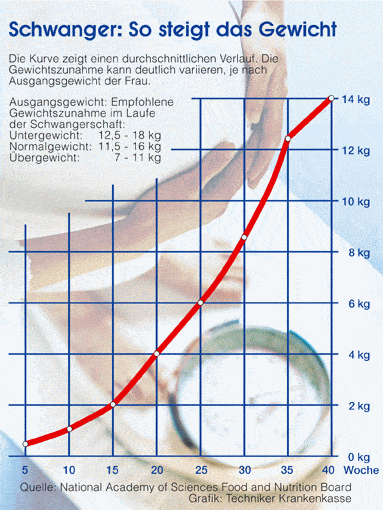 Gewichtszunahme in der Schwangerschaft