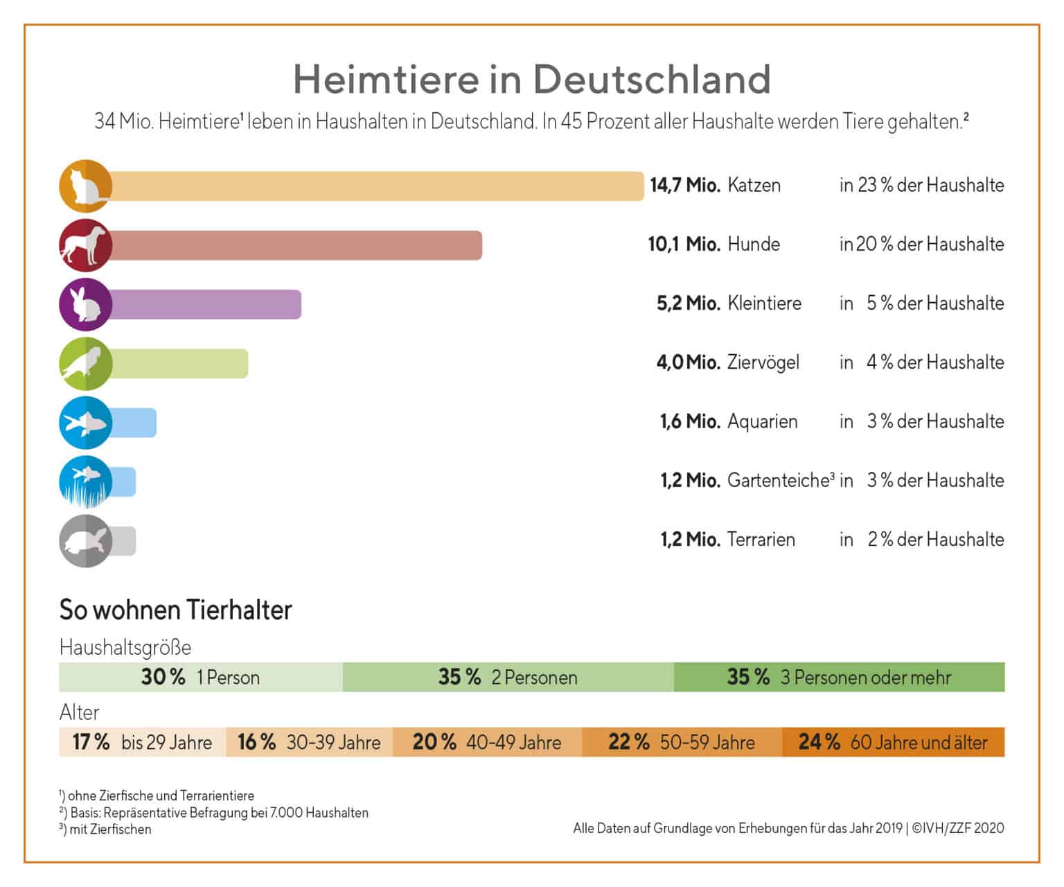 Heimtiere in Deutschland Infografik