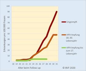 Die HPV-Impfung schützt vor Krebs - Erkrankungen an Gebärmutterhalskrebs ohne und mit HPV-Impfung in Schweden. Quelle: N Engl J Med 2020;383:1340-8.