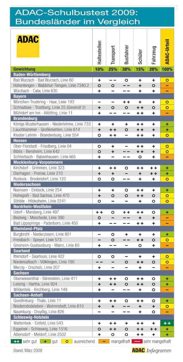 Schulbustest Alle Bundesländer im Vergleich (Quelle: PM: ADAC)