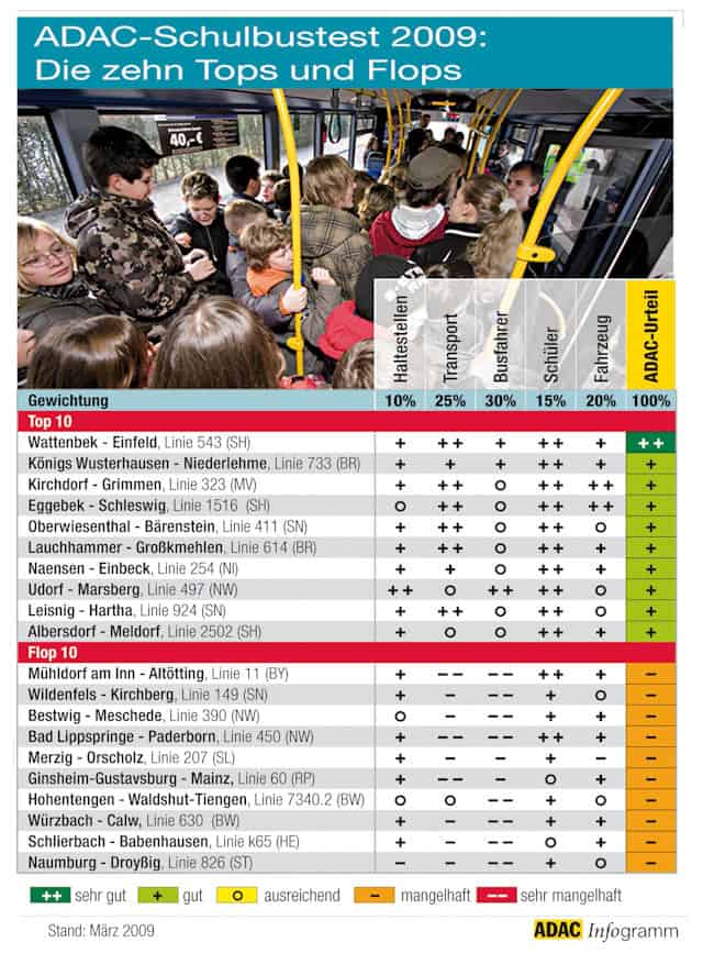 Schulbustest Tops und_Flops