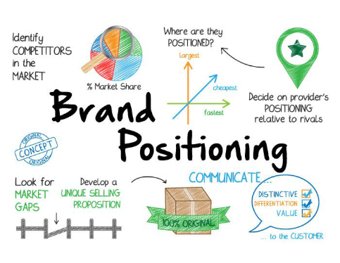 Use digital marketing data to create positioning statement positioning statement