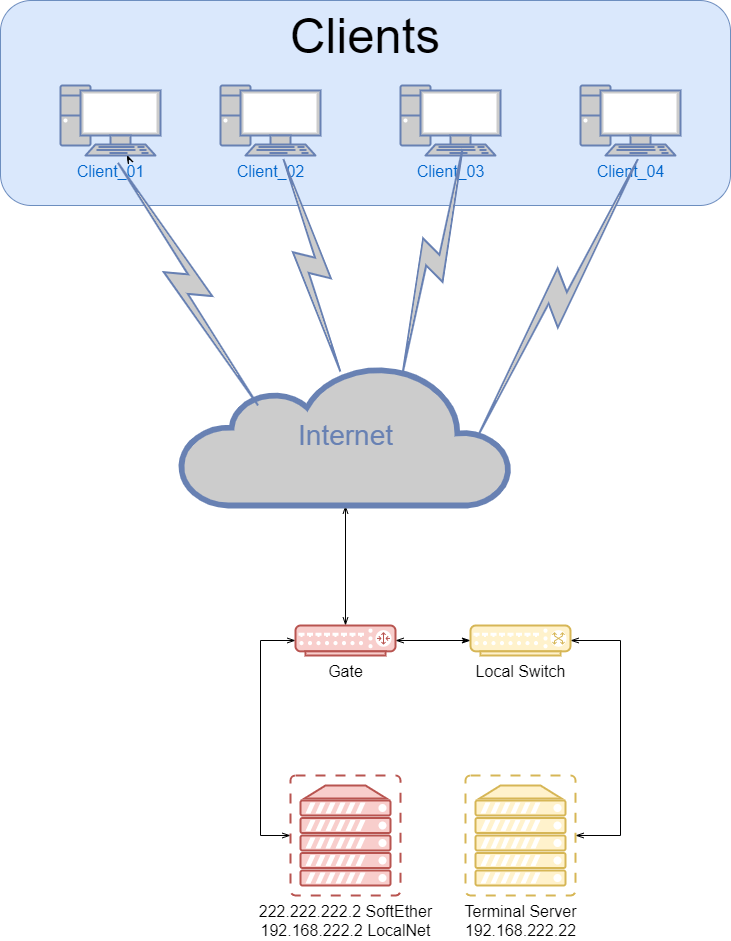 UBUNTU: Устанавливаем VPN сервер SoftEther