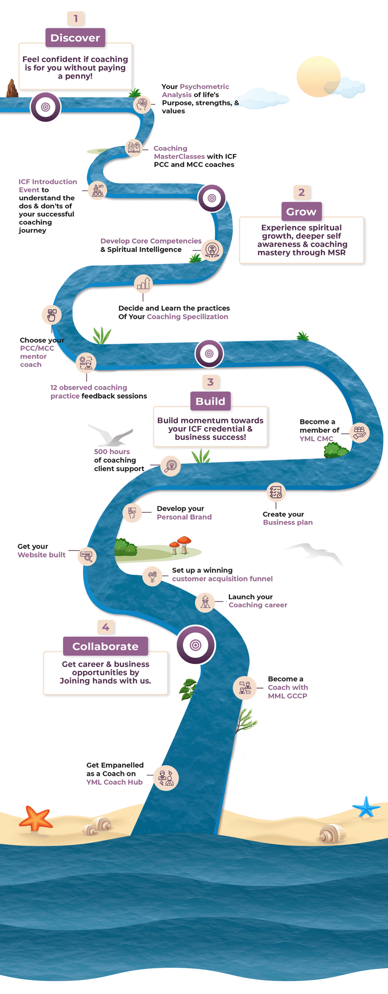 River Concept