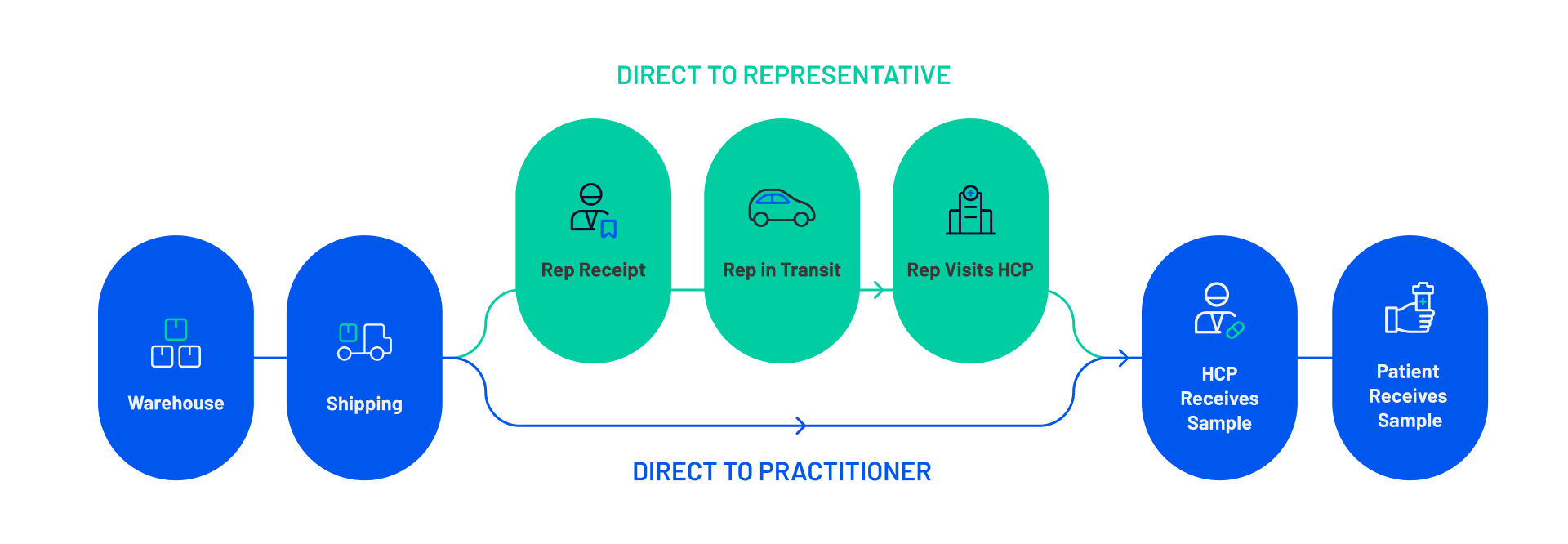 Medvantx Samples Management
