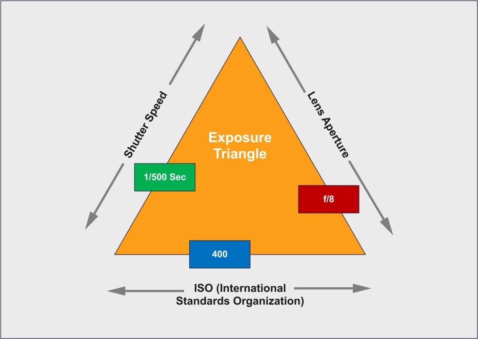 Diagram of the Exposure Triangle, illustrating the relationship between shutter speed (1/500 sec), lens aperture (f/8), and ISO (400).
