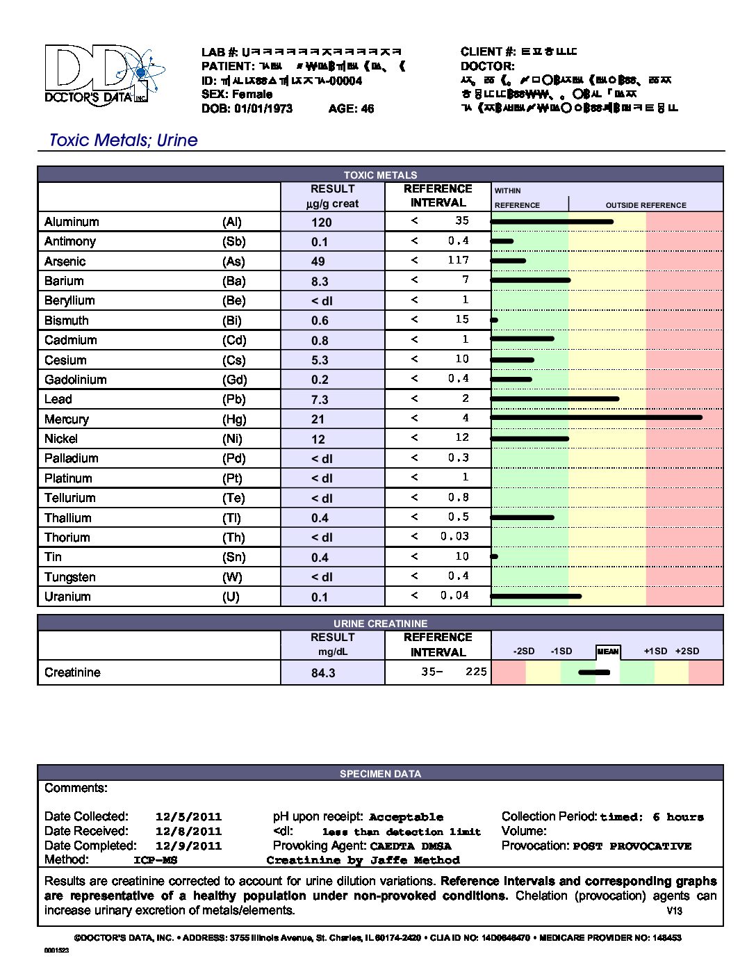 Urine Toxic Metals - Image 2