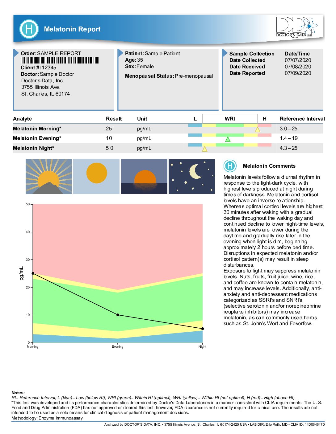Melatonin Profile - Image 2