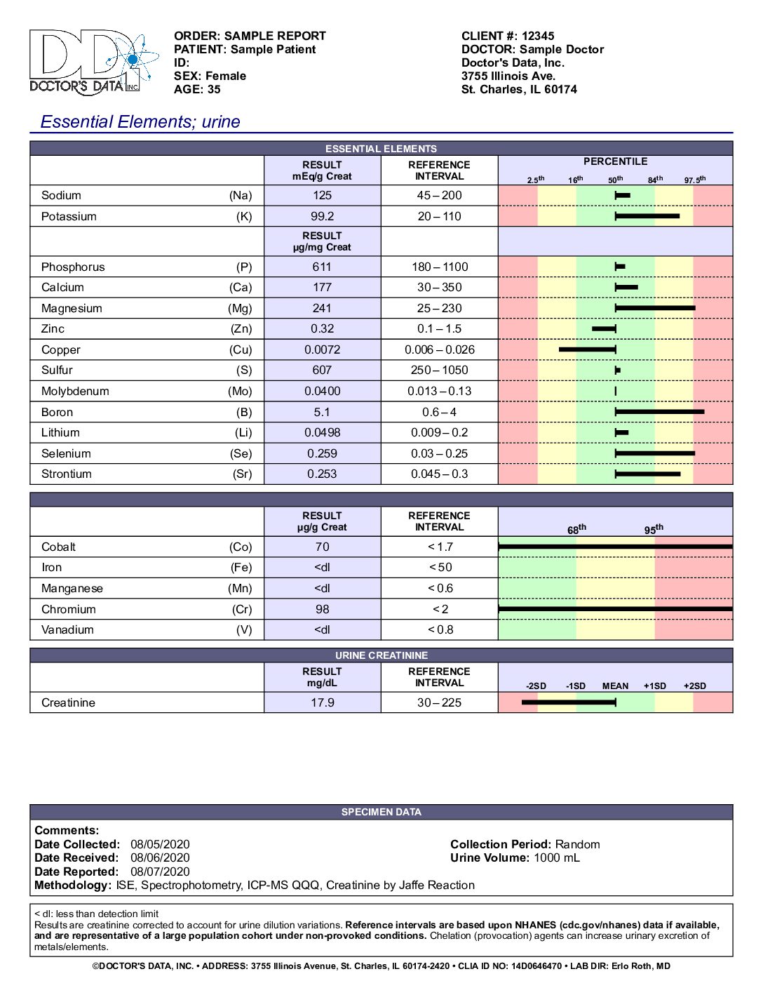 Urine Essential Elements - Image 2