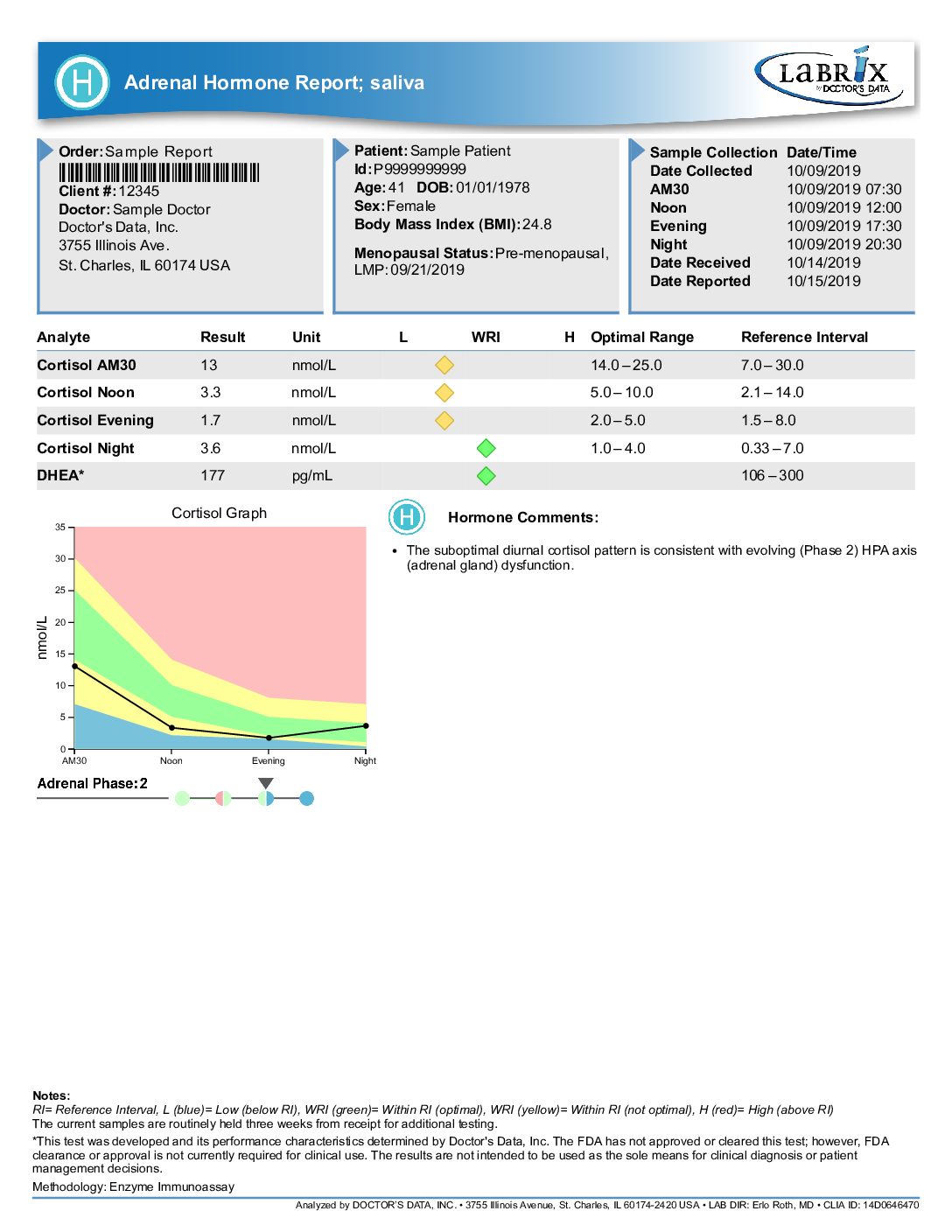 Adrenal Function Profile - Image 2