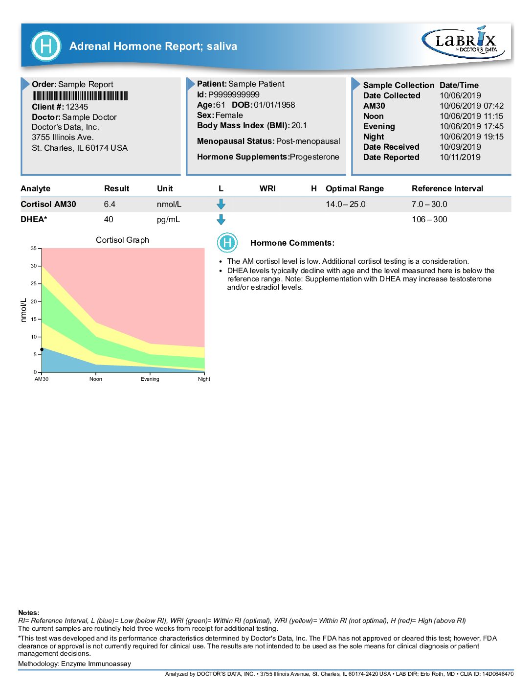 Basic Hormone Profile - Image 2