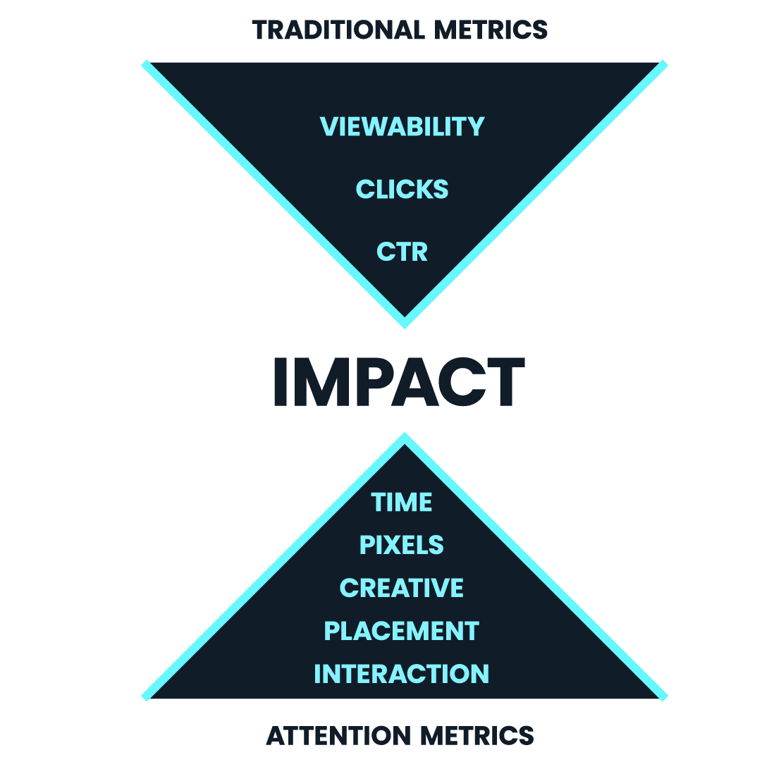 The Power of Attention Metrics in Digital Advertising 3 The Power of Attention Metrics in Digital Advertising 2