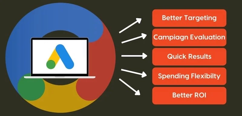 Google Ads: The Definitive Guide to Mastering Pay-Per-Click (PPC) Marketing 3 Google Ads The Definitive Guide to Mastering Pay Per Click PPC Marketing 2