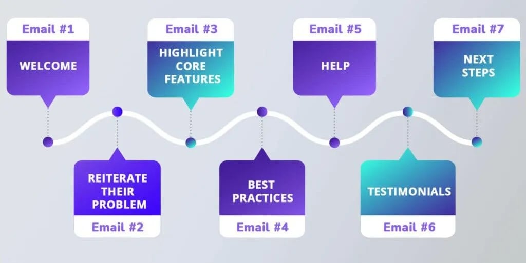 How Email Sequences Work: Best Practices and Examples to Follow 3 How Email Sequences Work Best Practices and Examples to Follow 2