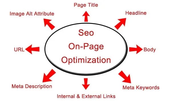 SEO Simplified How to Dominate On-Page Optimization