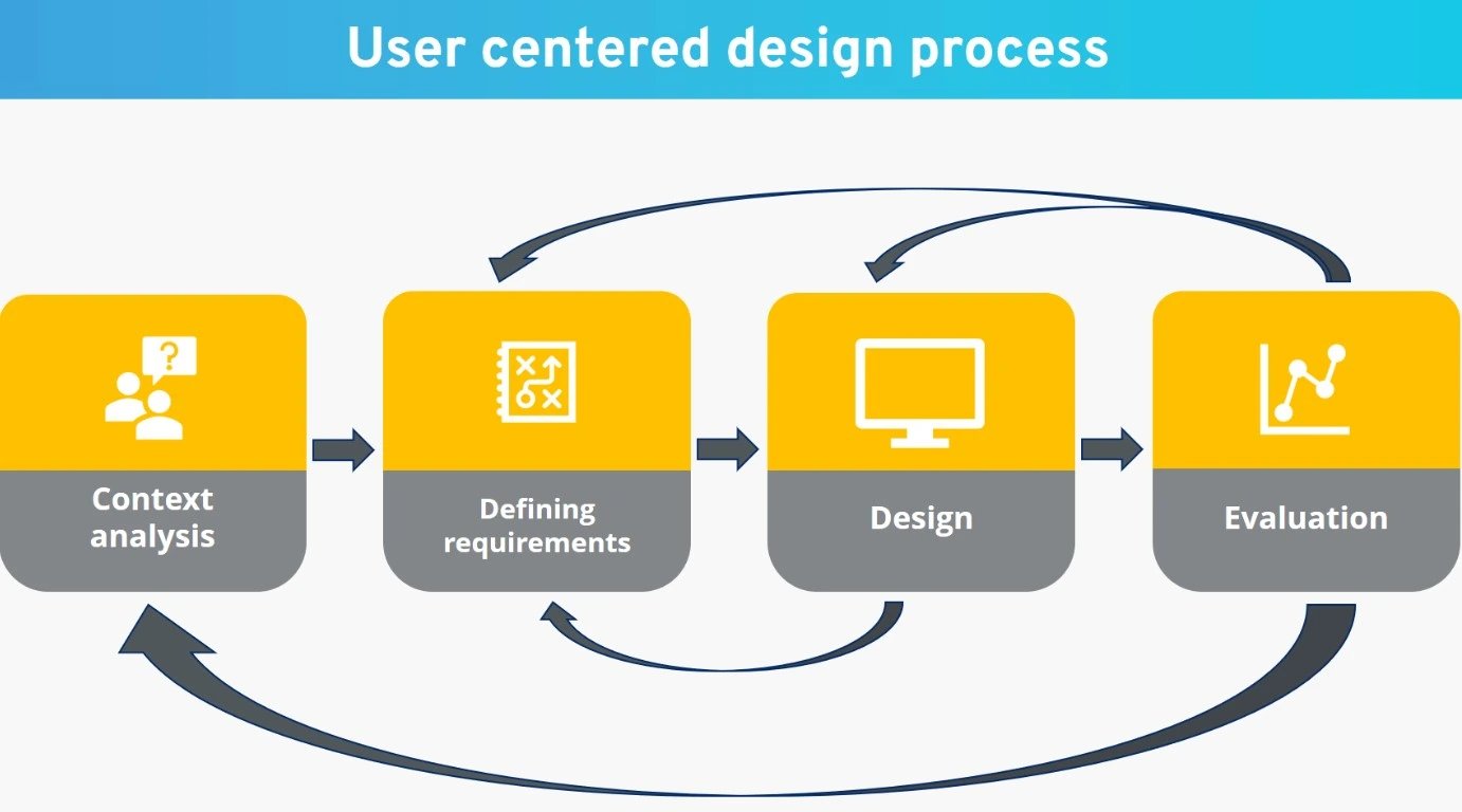 User-Centered Design: Putting Your Audience First in Web Design