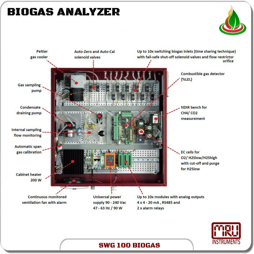 SWG 100 BIOGAS Details