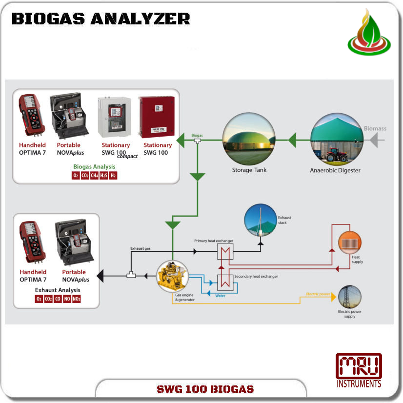 SWG 100 BIOGAS Application
