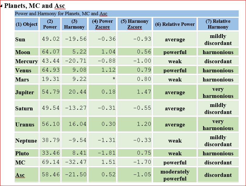 planets,MC,And ASC Cosmic Blueprint Analysis: Your Personalized Astrology Natal Chart Reports