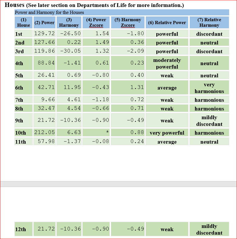 Houses power and harmony Cosmic Blueprint Analysis: Your Personalized Astrology Natal Chart Reports