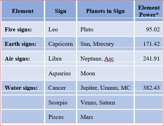 distribution_planets Cosmic Blueprint Analysis: Your Personalized Astrology Natal Chart Reports