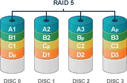 Ανάκτηση δεδομένων RAID ανάκτηση δεδομένων συστοιχίας RAID5