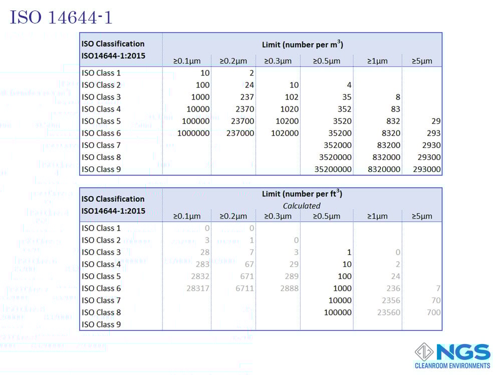 ISO 14644-1 Standard ISO 14644-1 Cleanroom Standard