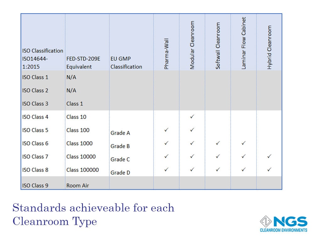 Classification by Cleanroom Type Classification standards by Cleanroom Type