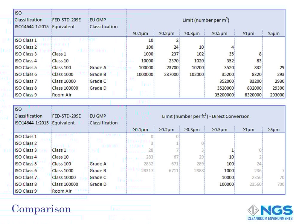 Comparison of Cleanroom Standards Comparison of the ISO 14644, FED-STD-209E and EU-GMP Cleanroom Standards