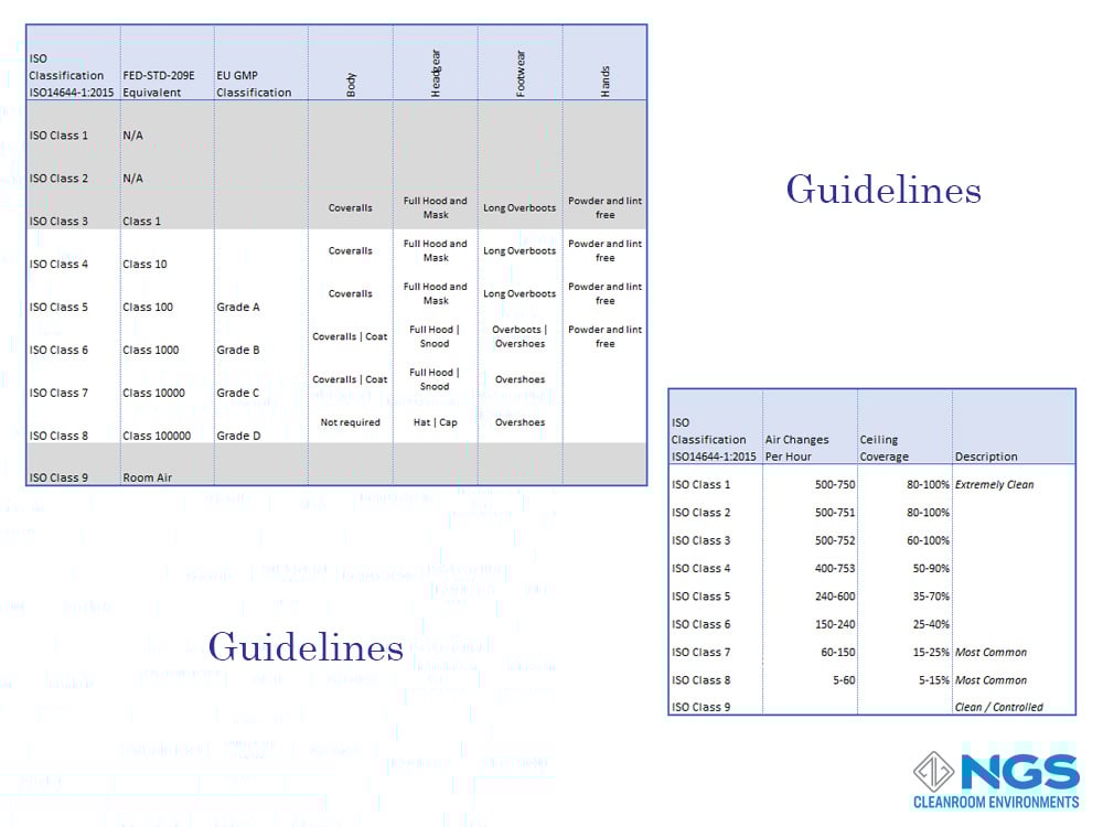 Guidelines for each ISO Class Guidelines for each ISO Class of Cleanroom Standard