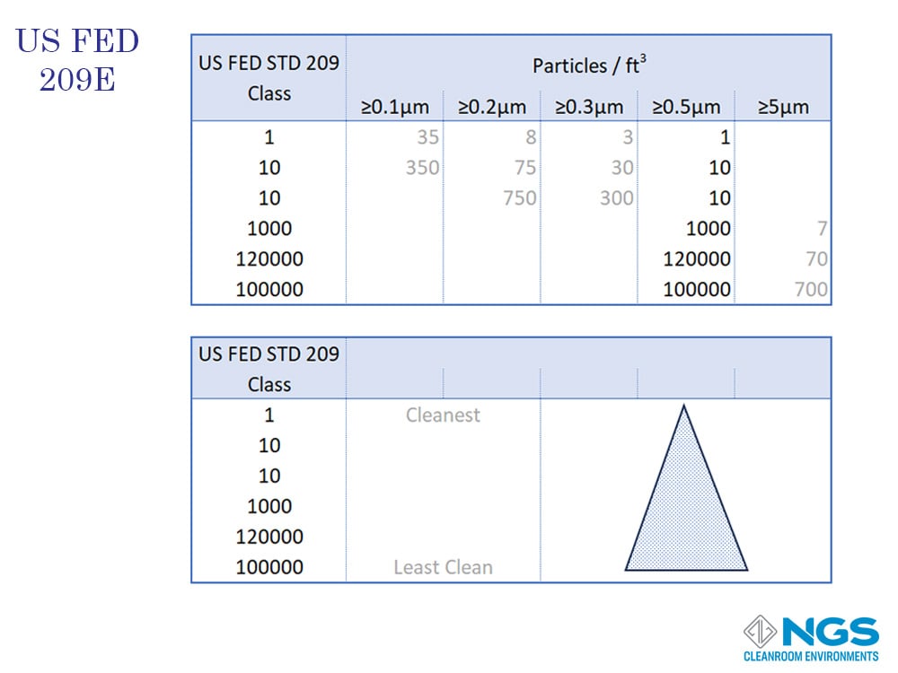 FED 209E Standard FED 209E Cleanroom Standard