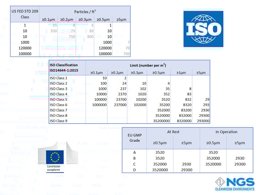 Cleanroom Classification Standards Cleanroom Classification Standards