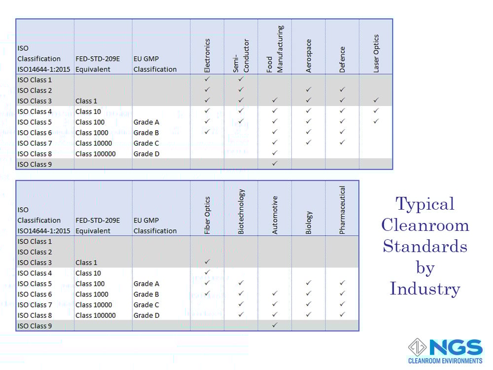 Typical Cleanroom Standards used by Industry Typical Cleanroom Standards used by Industry