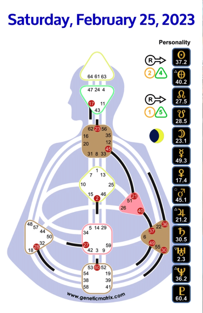 Human Design Transit Feb 20 2023