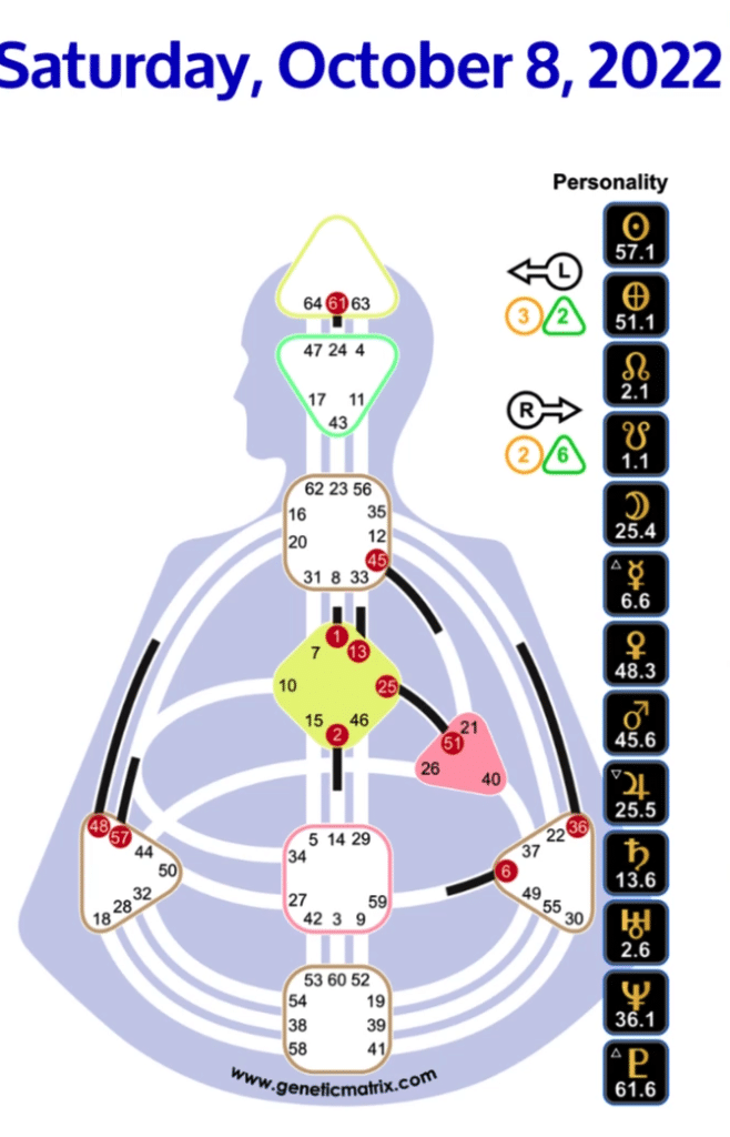 Human Design Transit Report Oct 10 2022