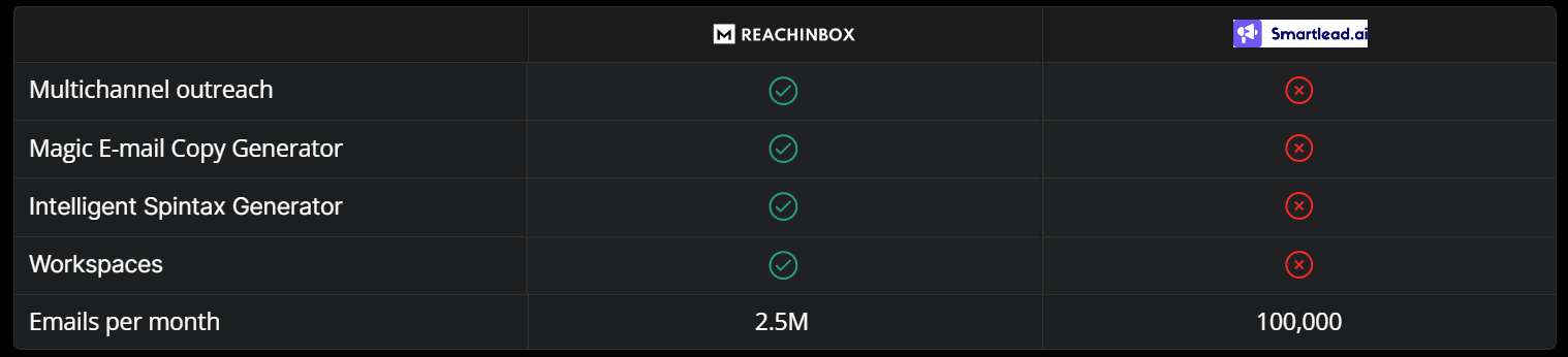 SmartLeads vs Reachinbox