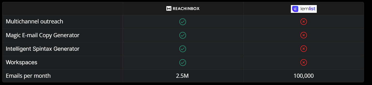 Lemlist vs Reachinbox