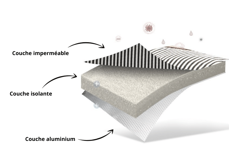 Sacs isothermes avec plusieurs couches : couche imperméable, couche isolante et couche en aluminium, conçus pour maintenir la température des aliments et boissons.