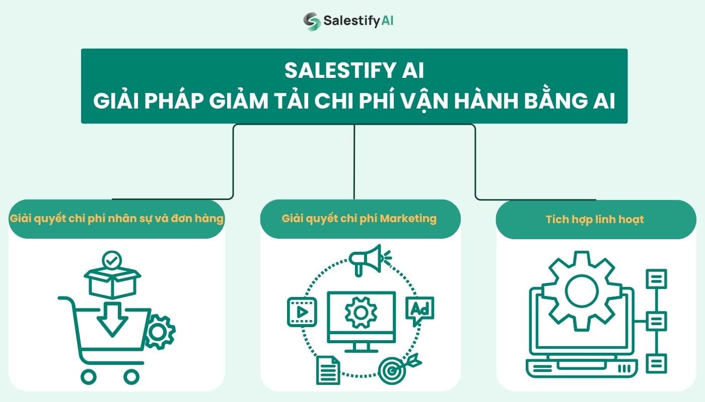 Salestify AI: Giải pháp giảm tải chi phí vận hành bằng AI