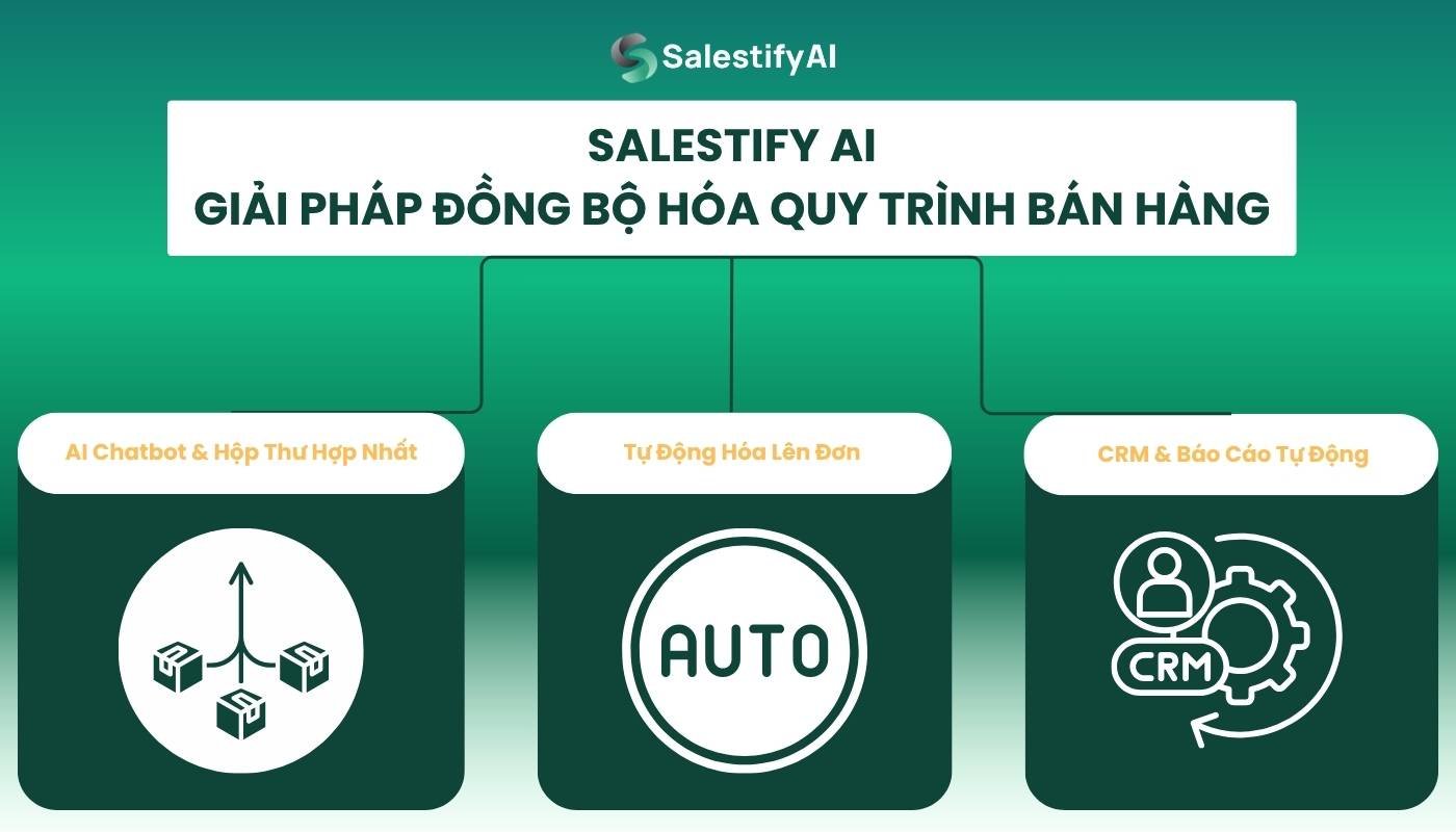 Salestify AI: Bộ công cụ tích hợp "Tất cả trong một"
