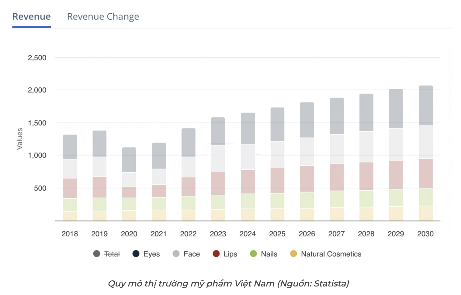 Quy mô thị trường mỹ phẩm Việt Nam (Nguồn: Statista)