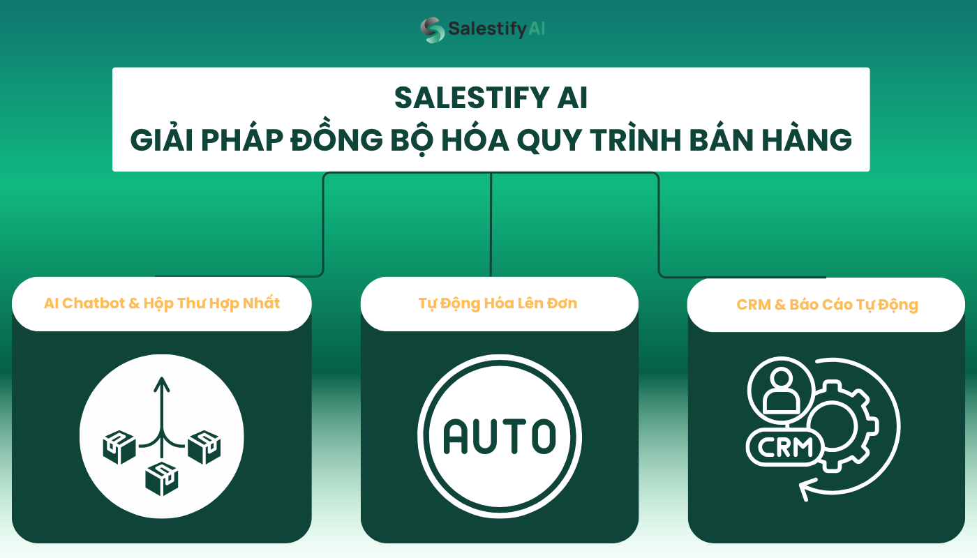 Salestify AI: Giải Pháp Tự Động Hóa Quy Trình Bán Hàng Đa Kênh